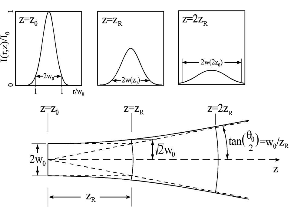 Image result for directionality of laser